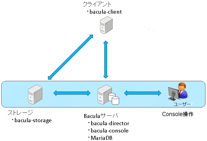 components-bacula